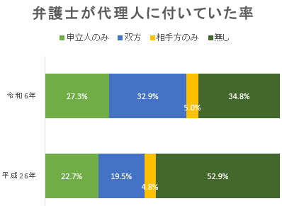 弁護士が代理人に付いていた率（平成２６年・令和６年）のグラフ