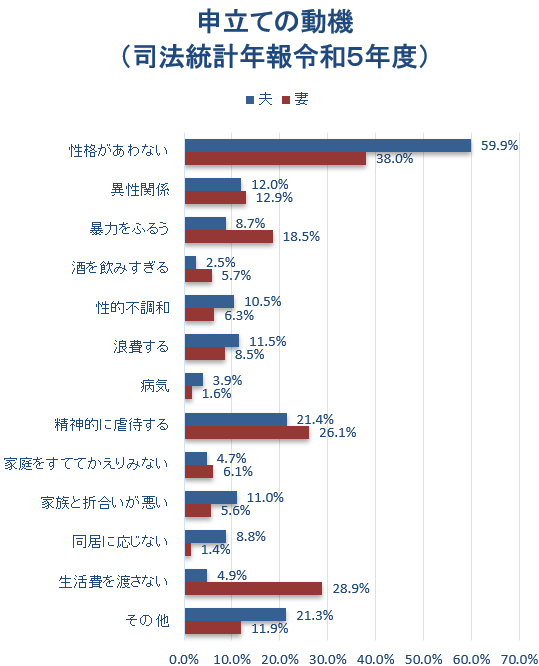 離婚調停申立ての動機