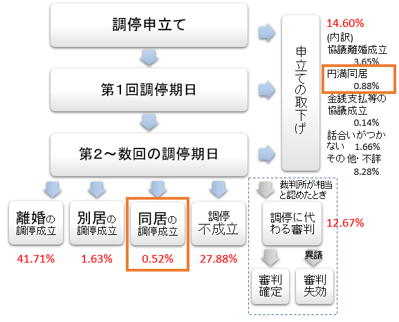 令和５年の司法統計による離婚調停の結果