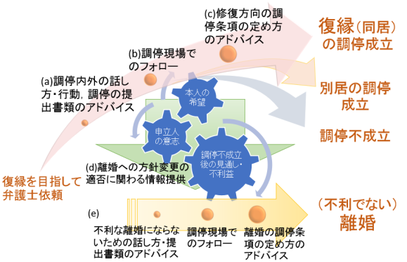 復縁をめざす離婚調停で弁護士ができること