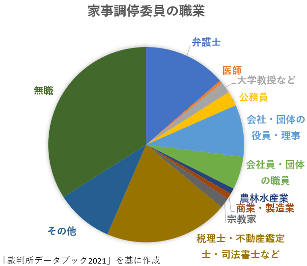 家事調停委員の職業のグラフ