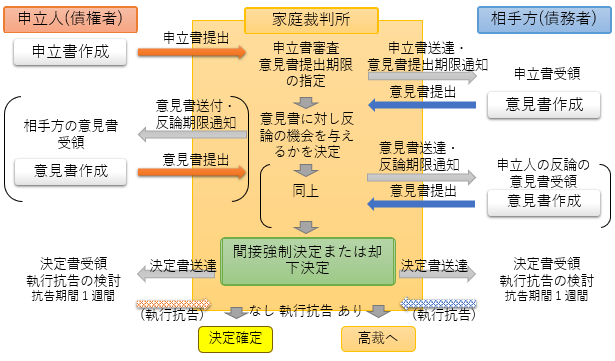 家庭裁判所の親子交流間接強制手続の流れ