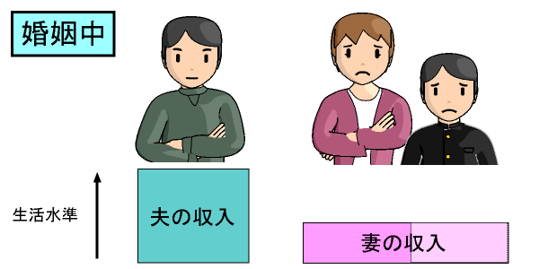 別居中の夫婦のそれぞれの収入では生活レベルに差がある