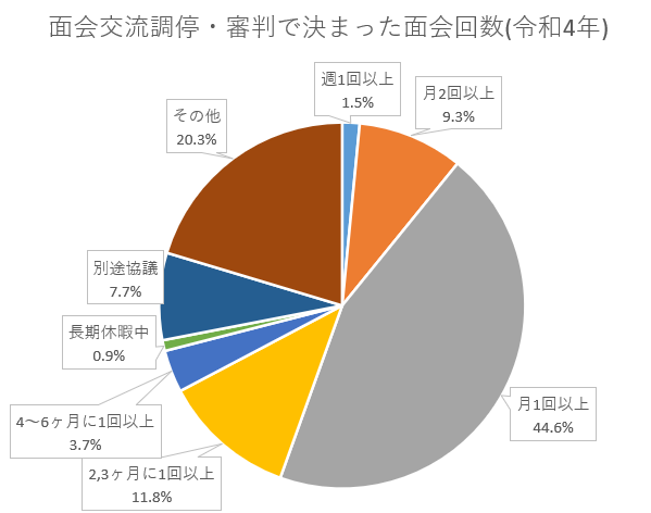 親子交流調停・審判で決まった交流回数