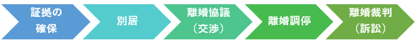 モラハラを理由に離婚するときの手順