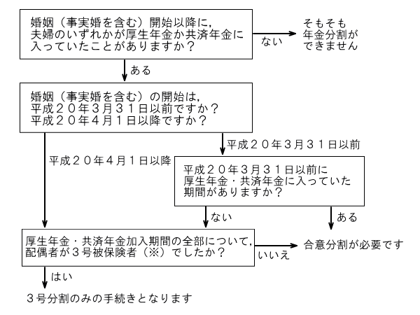 年金分割の種類のフローチャート