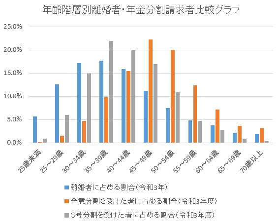 年齢階層別離婚者・年金分割請求者比較グラフ