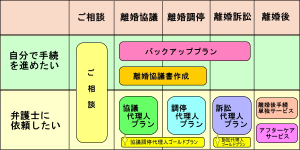 離婚プランの表