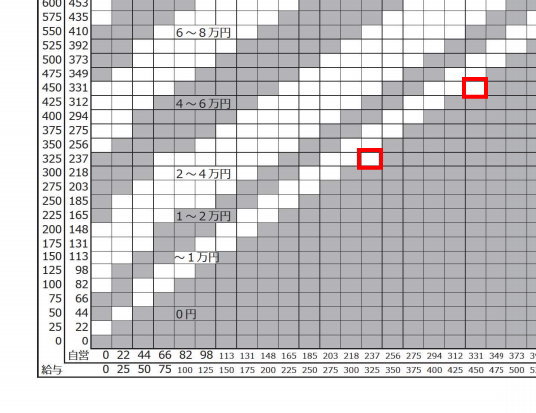 婚姻費用算定表の不自然部分