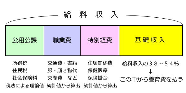基礎収入の考え方