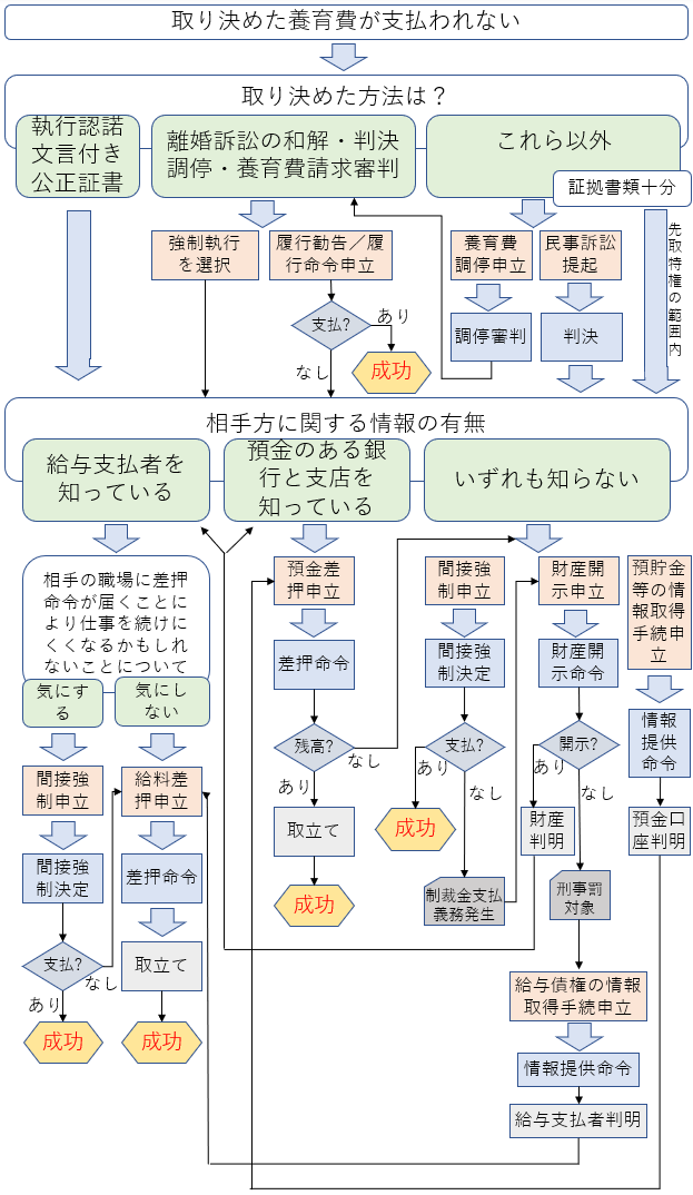 令和８年４月改正後の養育費の回収の流れ