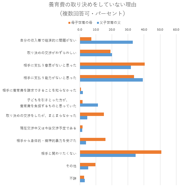 母子世帯の母・父子世帯の父が養育費の取り決めをしていない理由のグラフ