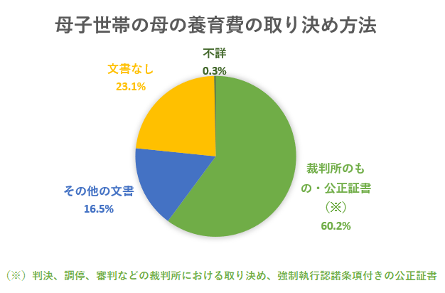 母子世帯の母の養育費取り決め方法グラフ