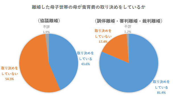 離婚した母子世帯の母が養育費の取り決めをしている率のグラフ